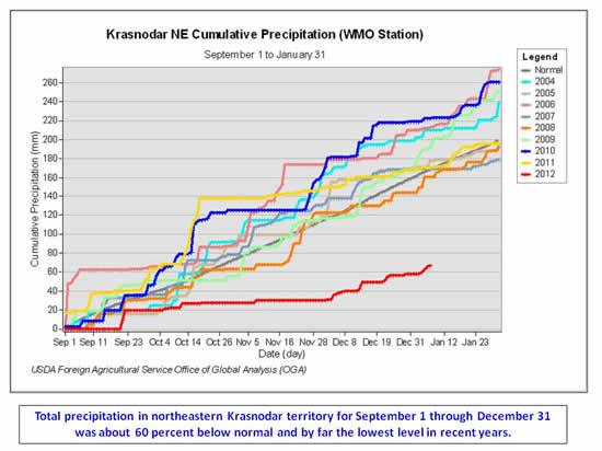 Total precipitation in northeastern Krasnodar territory for September 1 through December 31 was about 60 percent below normal and by far the lowest level in recent years.