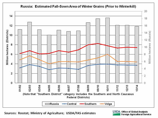 The reported sown area of Russia's winter grains for 2013/14 was similar to the previous two years in all of the major production regions.