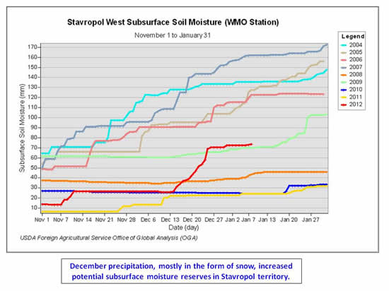 December precipitation, mostly in the form of snow, increased potential subsurface moisture reserves in Stavropol territory.