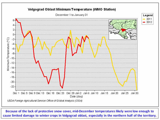 Minimum temperatures in Volgograd oblast repeatedly fell below minus 18 degrees Celsius between December 16 and 24.