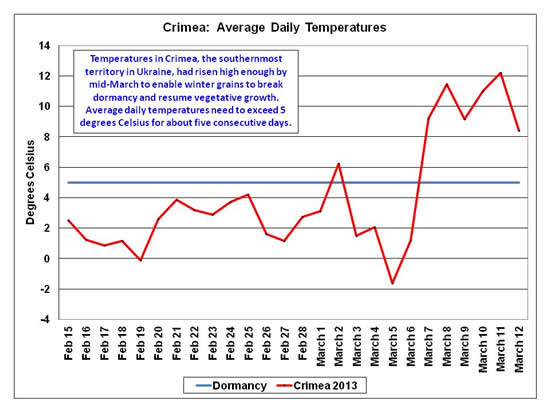 Temperatures in Crimea, the southernmost territory in Ukraine, had risen high enough by mid-March to enable winter grains to break dormancy and resume vegetative growth.  
