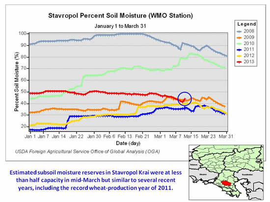 Estimated subsoil moisture reserves in Stavropol Krai were at less than half capacity in mid-March but similar to several recent years.