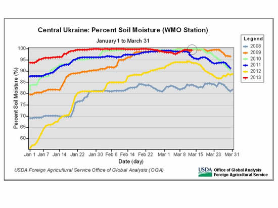 Subsurface moisture reserves in central Ukraine are at full capacity.  