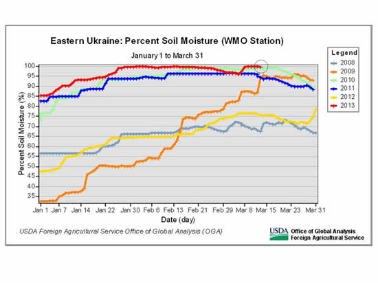 Subsurface moisture reserves in eastern Ukraine are at full capacity.  