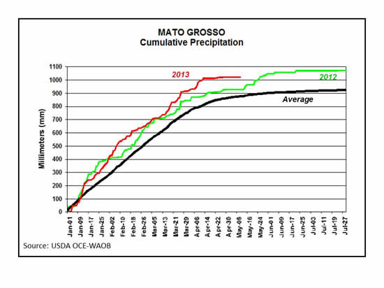 cumulative precipitation chart for Mato Grosso