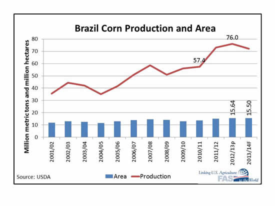 Brazil Corn Production and Area chart