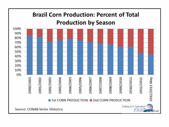 Brazil Corn Production: Percent of Total Production by Season