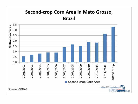 Second-crop Corn Area in Mato Grosso, Brazil