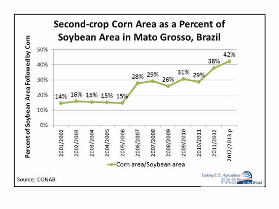Second-crop Corn Area as a Percent of Soybean Area in Mato Grosso, Brazil
