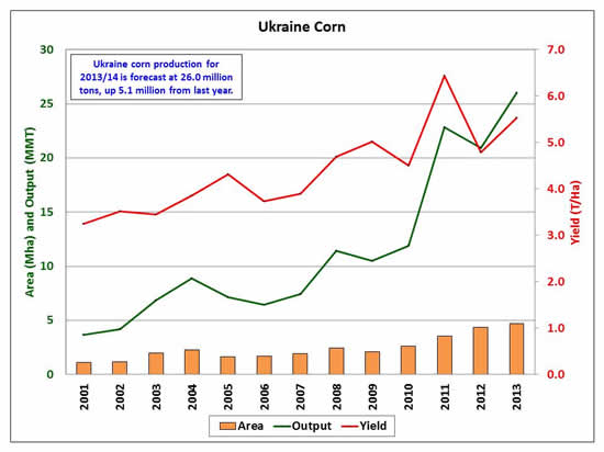Ukraine corn production for 2013/14 is forecast at 26.0 million tons, up 5.1 million from last year.