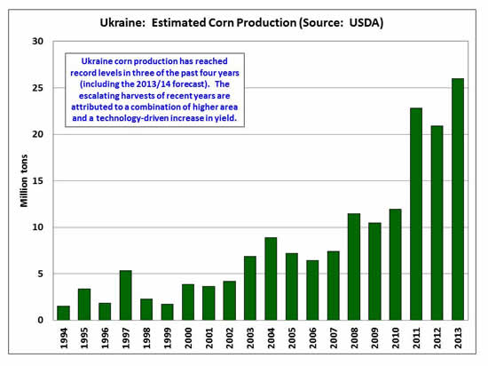 Ukraine corn production has reached record levels in three of the past four years (including the 2013/14 forecast).   The escalating harvests of recent years are attributed to a combination of higher area and a technology-driven increase in yield.