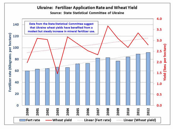 Data from the State Statistical Committee suggest that Ukraine wheat yields have benefited from a modest but steady increase in mineral fertilizer use.