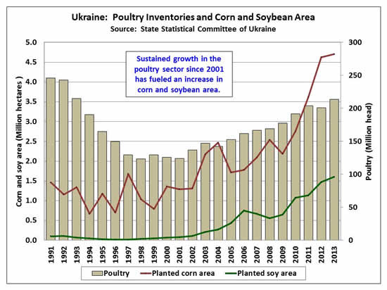 Sustained growth in the poultry sector since 2001 has fueled an increase in corn and soybean area.