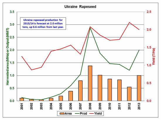 Ukraine rapeseed production for 2013/14 is forecast at 2.0 million tons, up 0.6 million from last year.