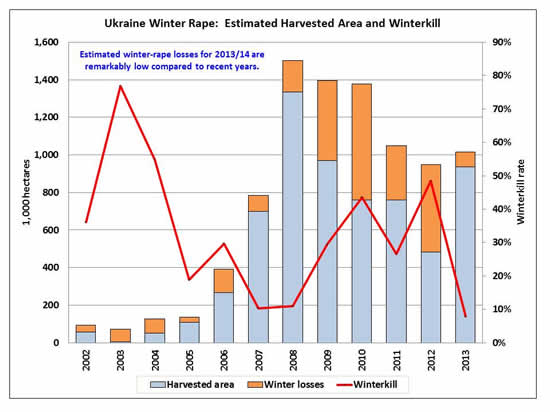 Estimated winter-rape losses for 2013/14 are remarkably low compared to recent years.