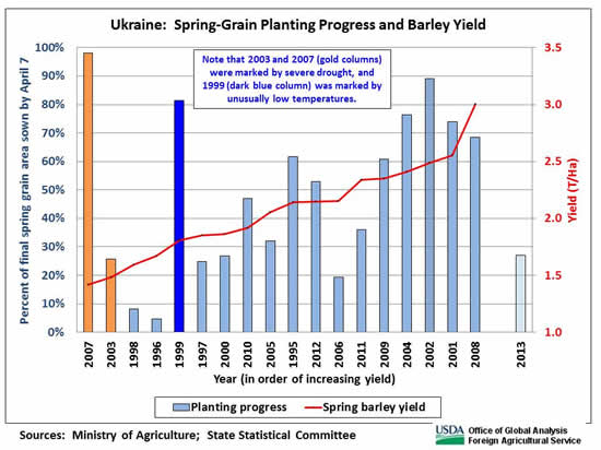 Excluding years marked by unusually unfavorable post-planting weather, specifically 1999, 2003, and 2007, years with significant spring-sowing delays are also years of below-average spring barley yields.