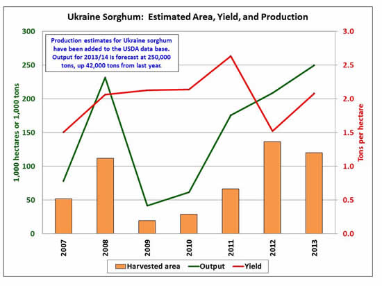 Production estimates for Ukraine sorghum have been added to the USDA data base.  Output for 2013/14 is forecast at 250,000 tons, up 42,000 tons from last year. 