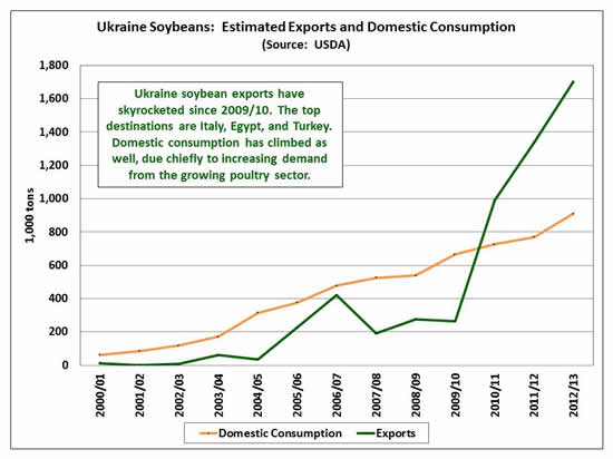 Ukraine soybean exports have skyrocketed since 2009/10.  The top destinations are Italy, Egypt, and Turkey.  Domestic consumption has climbed as well, due chiefly to increasing demand from the growing poultry sector. 