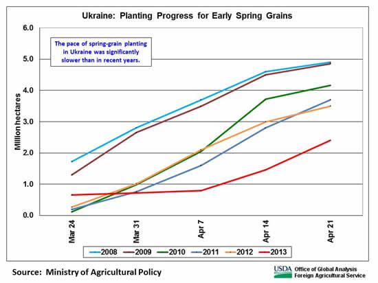 The pace of spring-grain planting in Ukraine was significantly slower than in recent years.