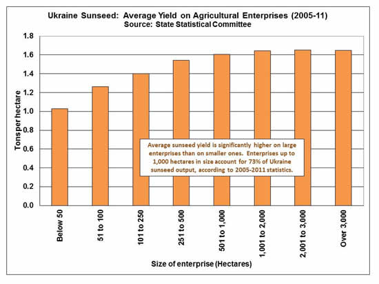 Average sunseed yield is significantly higher on large enterprises than on smaller ones.  Enterprises up to 1,000 hectares in size account for 73% of Ukraine sunseed output, according to 2005-2011 statistics.  