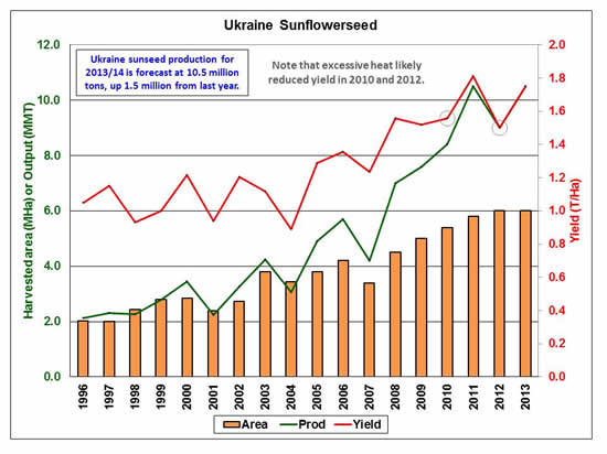 Ukraine sunseed production for 2013/14 is forecast at 10.5 million tons, up 1.5 million from last year.