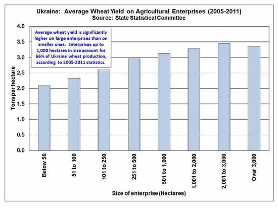 Average wheat yield is significantly higher on large enterprises than on smaller ones.  Enterprises up to 1,000 hectares in size account for 66% of Ukraine wheat production, according to 2005-2011 statistics.  