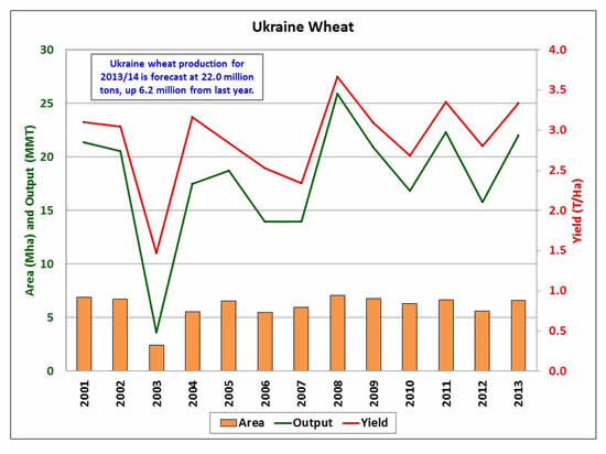 Ukraine wheat production for 2013/14 is forecast at 22.0 million tons, up 6.2 million from last year.
