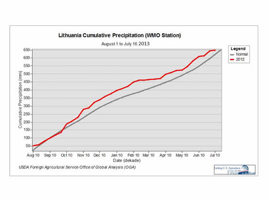 Lithuania Cumulative Precipitation Chart