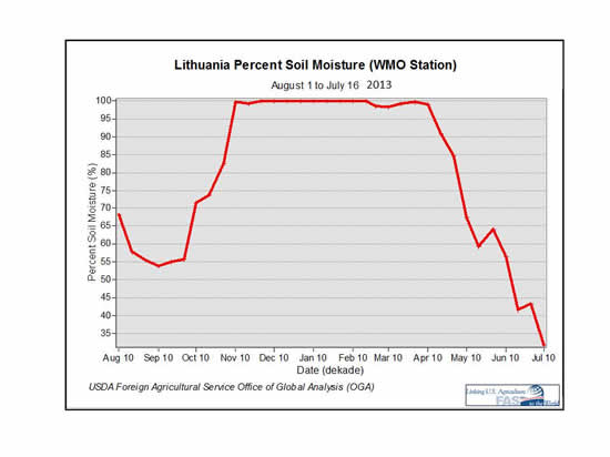 Lithuania Percent Soil Moisture Graph
