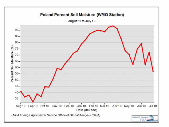Poland Percent Soil Moisture Graph Showing Peak in Early April and Spikes in June from Heavy Rain.