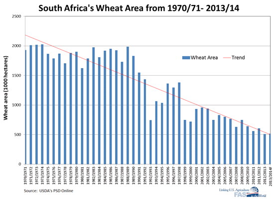South Africa’s wheat area decreased from 2.0 to 0.5 million hectares during the past 40-years