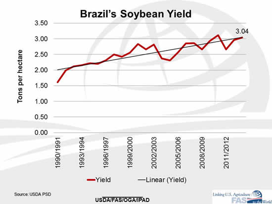 Chart of Brazil's Soybean Yield since 1990