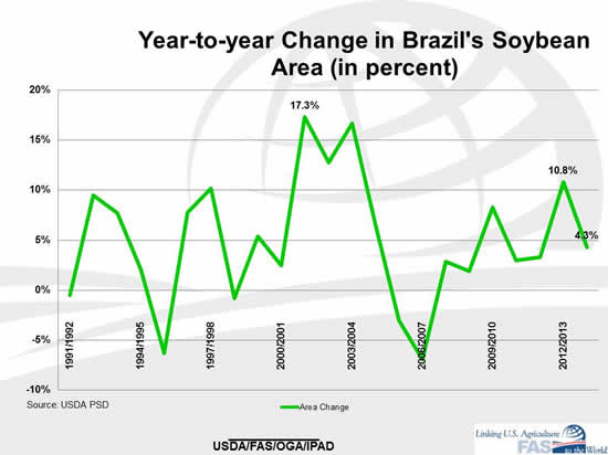 Chart of Brazil's Change in Soybean Area (in percent)
