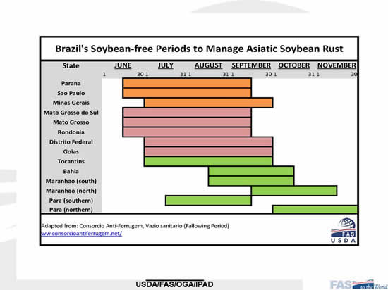 Chart of Brazil's Soybean-Free Periods