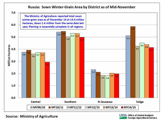 The reported sown winter-grain area is lower than last year in every major production region.