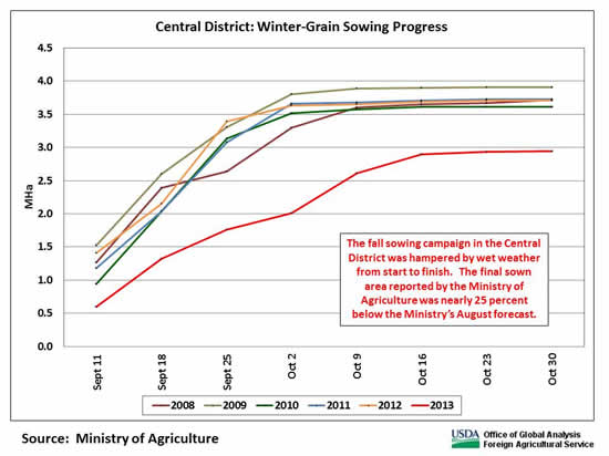 The fall sowing campaign in the Central District was hampered by wet weather from start to finish.   The final sown area reported by the Ministry of Agriculture was nearly 25 percent below the Ministry’s August forecast.