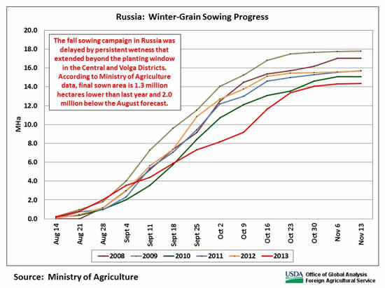 The fall sowing campaign in Russia was delayed by persistent wetness that extended beyond the planting window in the Central and Volga Districts.  According to Ministry of Agriculture data, final sown area is 1.3 million hectares lower than last year and 2.0 million below the August forecast.  