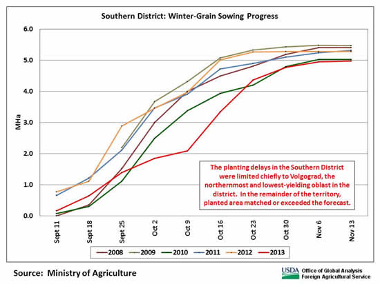 The planting delays in the Southern District were limited chiefly to Volgograd, the northernmost and lowest-yielding oblast in the district.  In the remainder of the territory, planted area matched or exceeded the forecast.