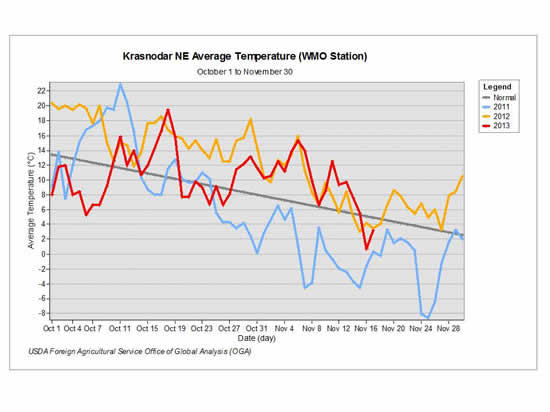 Temperatures in Krasnodar territory in the Southern District were generally above average during the first half of November.  Most of the winter grains in Krasnodar were planted during October. 