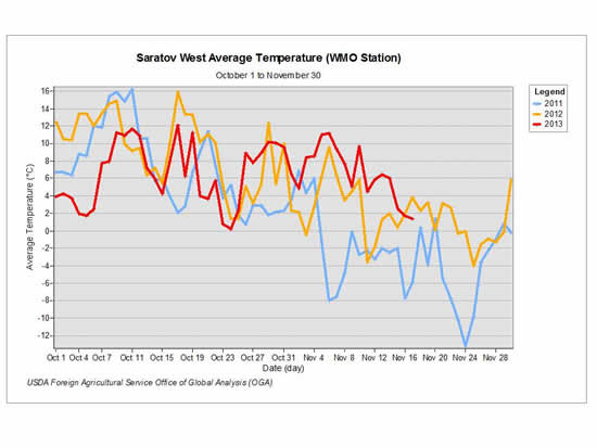 Average daily temperatures in Saratov oblast in the Volga District have remained above freezing throughout mid-November.