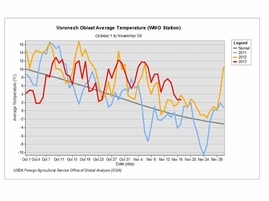 Temperatures in Voronezh oblast in the Central District have been above normal through most of October and early November.