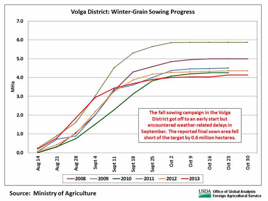 The fall sowing campaign in the Volga District got off to an early start but encountered weather-related delays in September.  The reported final sown area fell short of the target by 0.6 million hectares. 