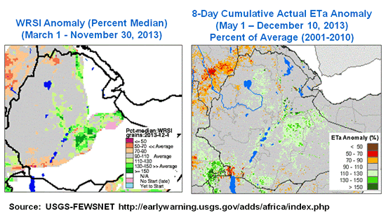 WRSI and ETa Anomalies