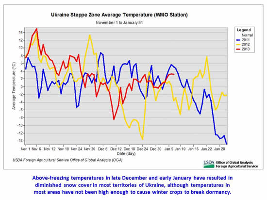 Average daily temperatures in the Steppe region (southern and eastern Ukraine) have been increasing since mid-December.  The average daily temperature has been above freezing since January 1. 
