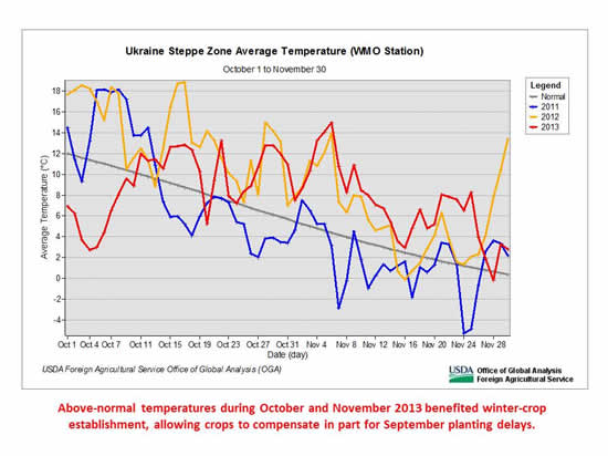 Above-normal temperatures during October and November 2013 benefited winter-crop establishment, allowing crops to compensate in part for September planting delays.  Average daily temperatures in the Steppe region were above freezing throughout October and November.  