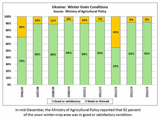 In mid-December, the Ministry of Agricultural Policy reported that 92 percent of the sown winter-crop area was in good or satisfactory condition, matching last year's assessment.