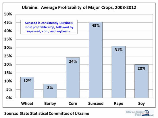 Sunseed is consistently Ukraine’s most profitable crop, followed by rapeseed, corn, and soybeans.