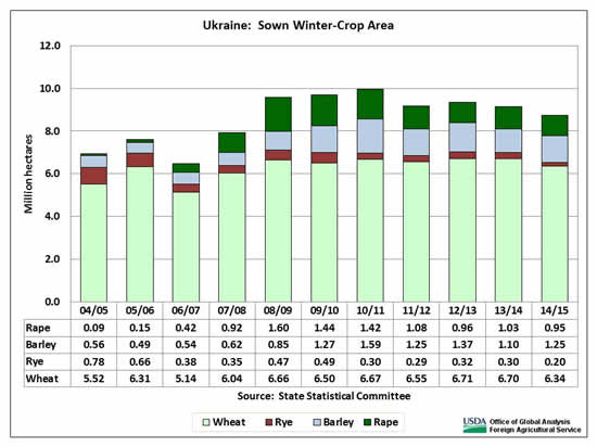 The total sown area of 2014/15 winter crops in Ukraine decreased by about 4 percent from last year, including a 5-percent drop in winter-wheat area.