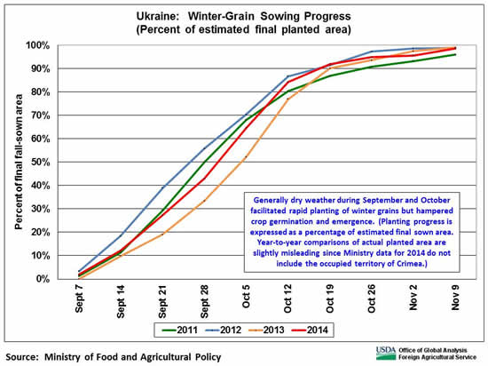 Generally dry weather during September and October facilitated rapid planting of winter grains but hampered crop germination and emergence.  Planting was about 90 percent complete by October 20.
