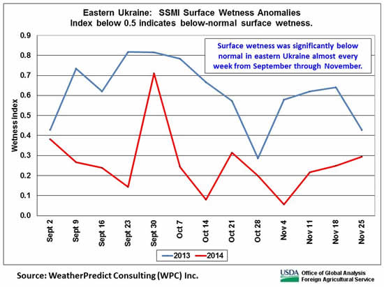 Surface wetness was significantly below normal in eastern Ukraine almost every week from September through November.